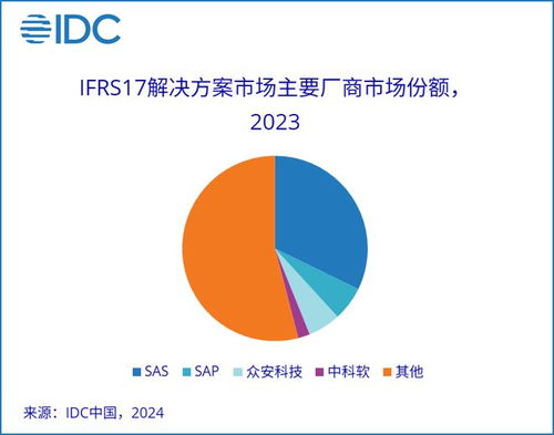 保險業(yè)IT解決方案市場展望 未來1-3年，數(shù)據(jù)處理與存儲服務驅動行業(yè)增速回歸上升區(qū)間
